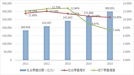 凛冬将至?墙倒众人衰之下，线下零售出路在哪里-投资潮