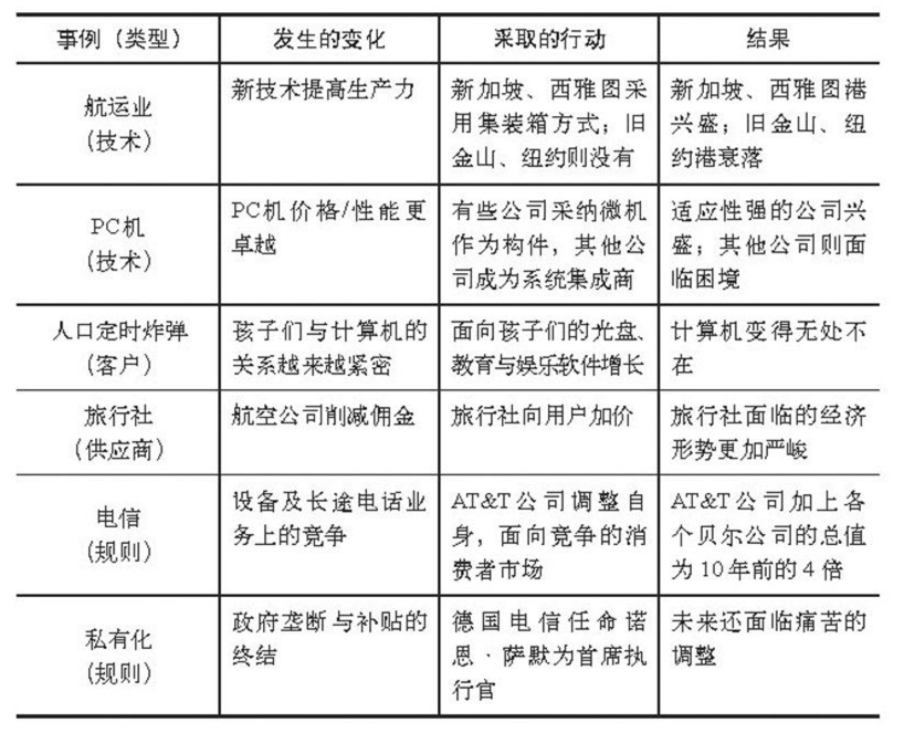 要么发达，要么死亡：当10x变化出现时，企业如何选择？