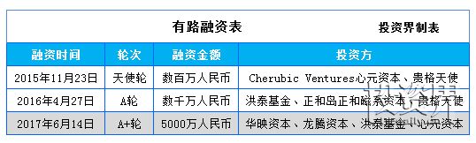 “有路”获5000万人民币A+轮融资，要打造服务中国人的全球不动产投资平台