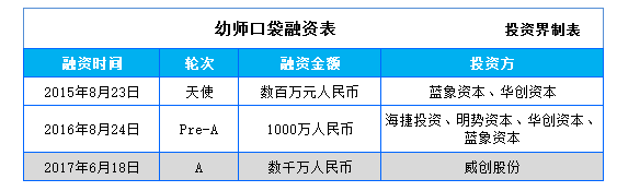 幼师口袋获数千万A轮融资，投资方为上市公司威创股份