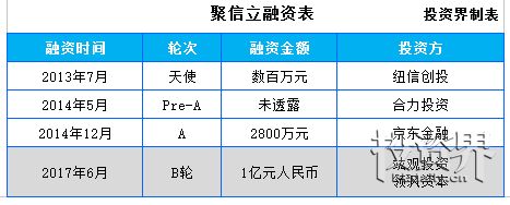 风控SaaS服务平台“聚信立”获1亿元B轮融资，为用户甄别欺诈风险和信用风险