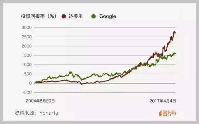 达美乐：投资回报超谷歌，一块披萨卖出100亿美金｜爱分析调研-爱分析