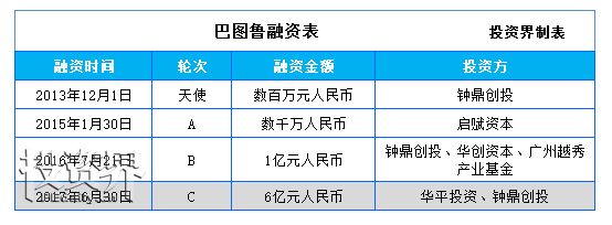 巴图鲁C轮融资6亿元，万亿汽车后市场能催生多少独角兽？