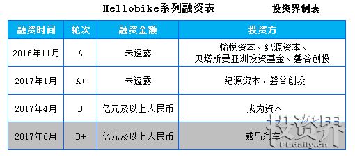 Hellobike获威马汽车数亿元B+轮投资，共享单车大战进入下半场？