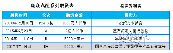 【首发】康众汽配完成5000万美元B+轮融资 华兴资本担任独家财务顾问