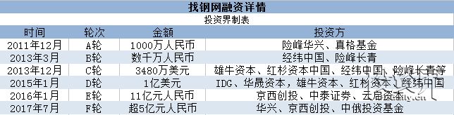 找钢网获超5亿融资，6轮融资超25亿