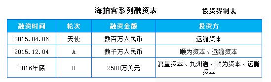 “海拍客”获2500万美元B轮融资，母婴电商突围战愈演愈烈