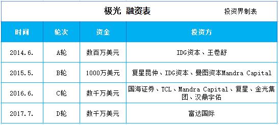 极光获得富达国际数千万美元D轮投资，加速大数据领域布局