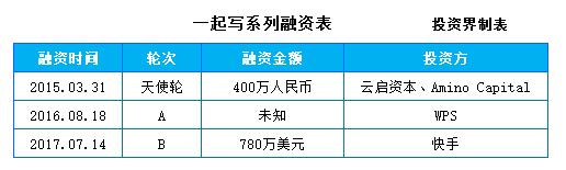 在线协作文档“一起写”获得780万美元B轮融资，快手投资