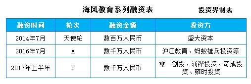 K12在线教育平台“海风教育”完成数千万元B轮融资