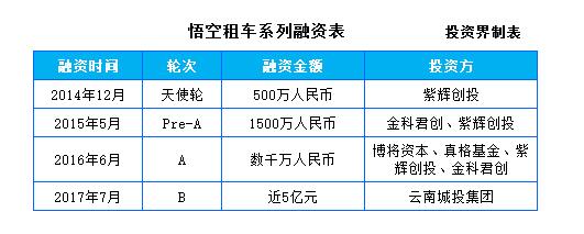 悟空租车获近5亿B轮融资，未来将发力“租车+旅游”模式