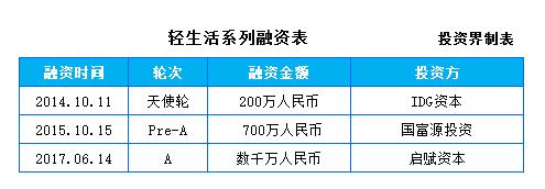 “轻生活”完成数千万元A轮融资，男性团队打造的互联网卫生巾品牌有什么不一样？