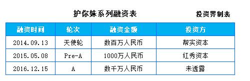 “轻生活”完成数千万元A轮融资，男性团队打造的互联网卫生巾品牌有什么不一样？