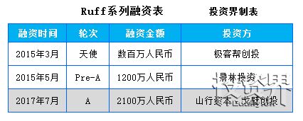 Ruff完成2100万元A轮融资，物联网距离大爆发还有多远？