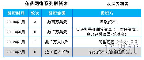 首发|深耕互联网商业15年，Shopex商派网络完成近10亿人民币D轮融资