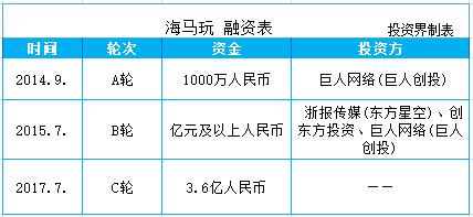 打造移动内容云计算平台，海马玩获C轮3.6亿元投资