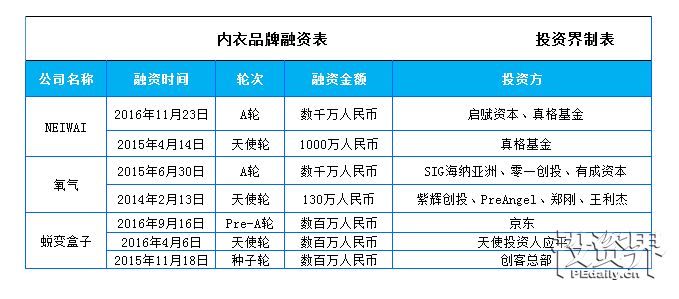 少女内衣品牌 ForDearMe 获数百万人民币天使轮融资