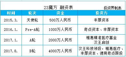 23魔方完成4000万元B轮融资，基因检测渐成风口