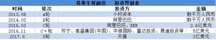 易果生鲜获3亿美元D轮融资，阿里及天猫先后参与3轮