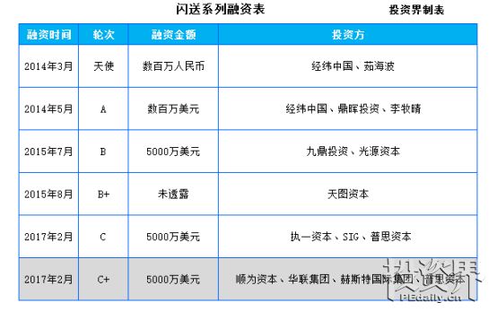 不足半年融资1亿美元，闪送凭什么获得雷军、王思聪等人青睐？