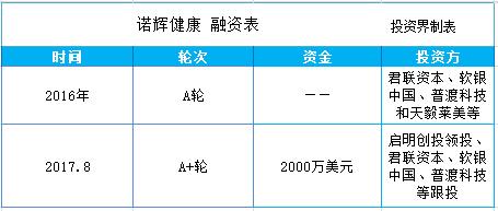 首发|诺辉健康完成2000万美元新一轮融资，启明创投领投