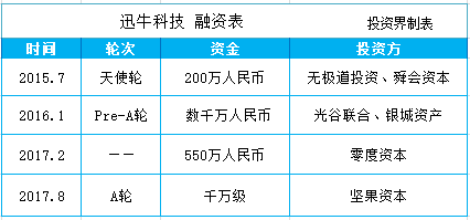 迅牛科技获得千万级A轮融资，为设计从业者提供O2O服务