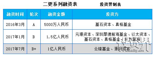 二更完成1亿元B+轮融资，云锋基金领投，源码资本跟投