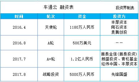 一个月获2轮融资，车通云又获5000万元战略投资