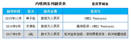 3C产品租赁平台“内啥网”获千万级A轮融资，杭州金科创投领投