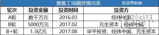 盖雅工场完成B+轮1.3亿元融资 华平领投，经纬创投、元生资本跟投