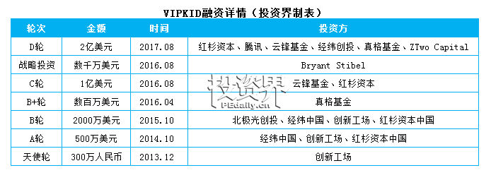 少儿英语品牌VIPKID完成两亿美元D轮融资，红杉、腾讯、经纬、真格、云锋等投资