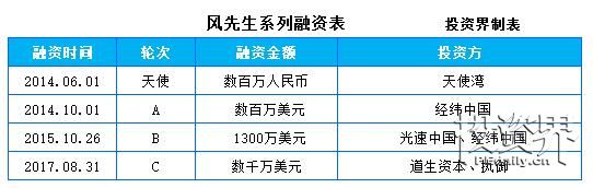 同城物流公司“风先生”获数千万美元C轮融资