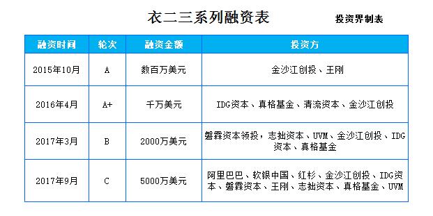 阿里入局共享时装赛道，领投女装月租公司“衣二三”C轮5000万美元融资