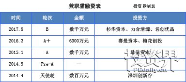 兼职猫完成B轮首笔数千万元融资，搞定零售业是下一个“小目标”？