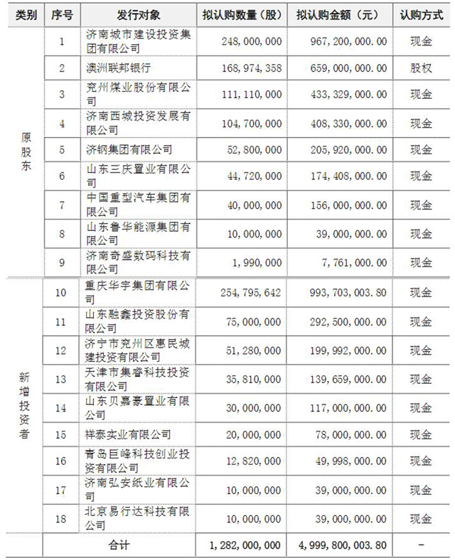 齐鲁银行定向发行股票拟认购对象（挖贝网wabei.cn配图）