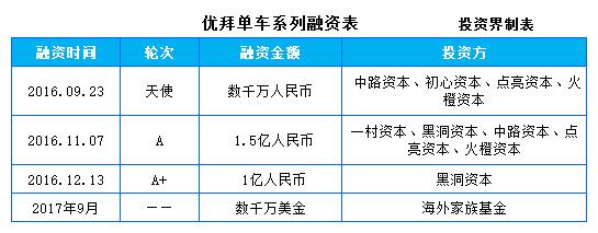 优拜单车获新一轮数千万美元融资，引入海外基金，布局海外市场