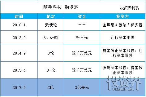 随手科技C轮2亿美元融资接近完成，个人财务管理获风投关注