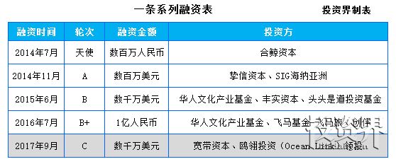 一条完成逾4000万美元C轮融资，宽带资本、鸥翎投资领投