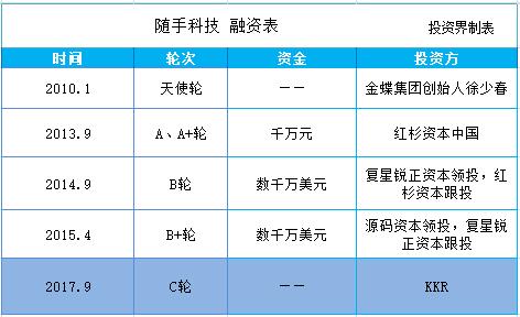 深圳随手科技获C轮融资，KKR投资