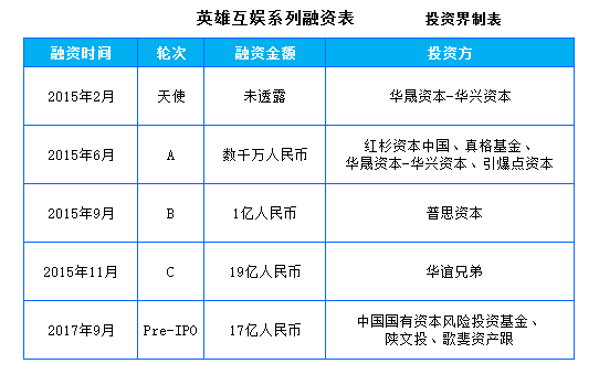 17亿元！英雄互娱完成Pre-IPO系列融资，2017上半年净利润近3亿