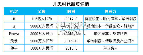 【首发】汽车后市场平台服务商开思时代完成1.5亿元B轮融资，复星锐正资本领投