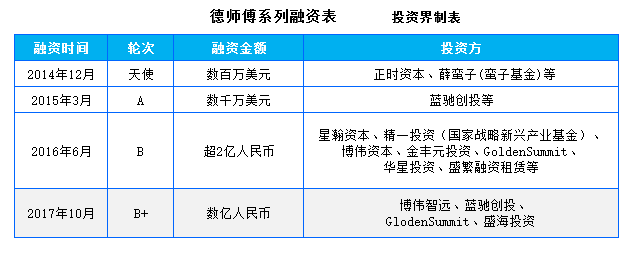 高端汽修品牌“德师傅”获得数亿元B+融资，博伟智远领投