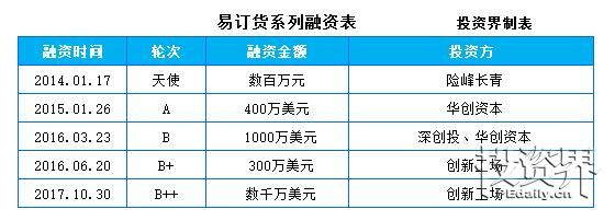 创新工场再次加投，易订货获得千万美元B++轮融资