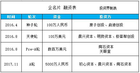 首发|企名片获5000万元A轮系列融资，上线付费会员制探索商业化