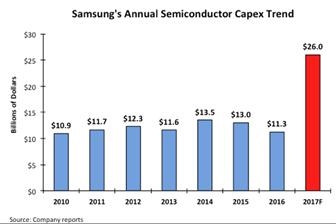 创纪录！三星今年砸1724亿投资半导体：超Intel+台积电