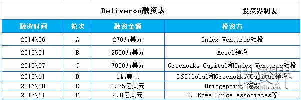 成立4年融到F轮！华裔打造的外卖巨头公司Deliveroo获4.8亿美元F轮融资