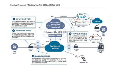 云端SaaS访问加速.jpg