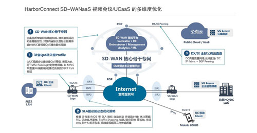 UCaas的多维度优化.jpg