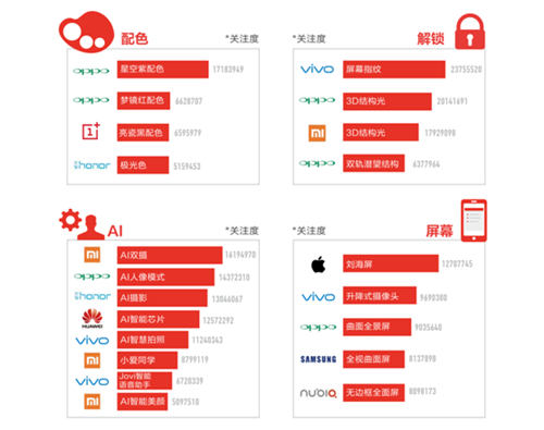 今日头条2018年手机行业白皮书：OPPO成手机行业创新点最多的厂商