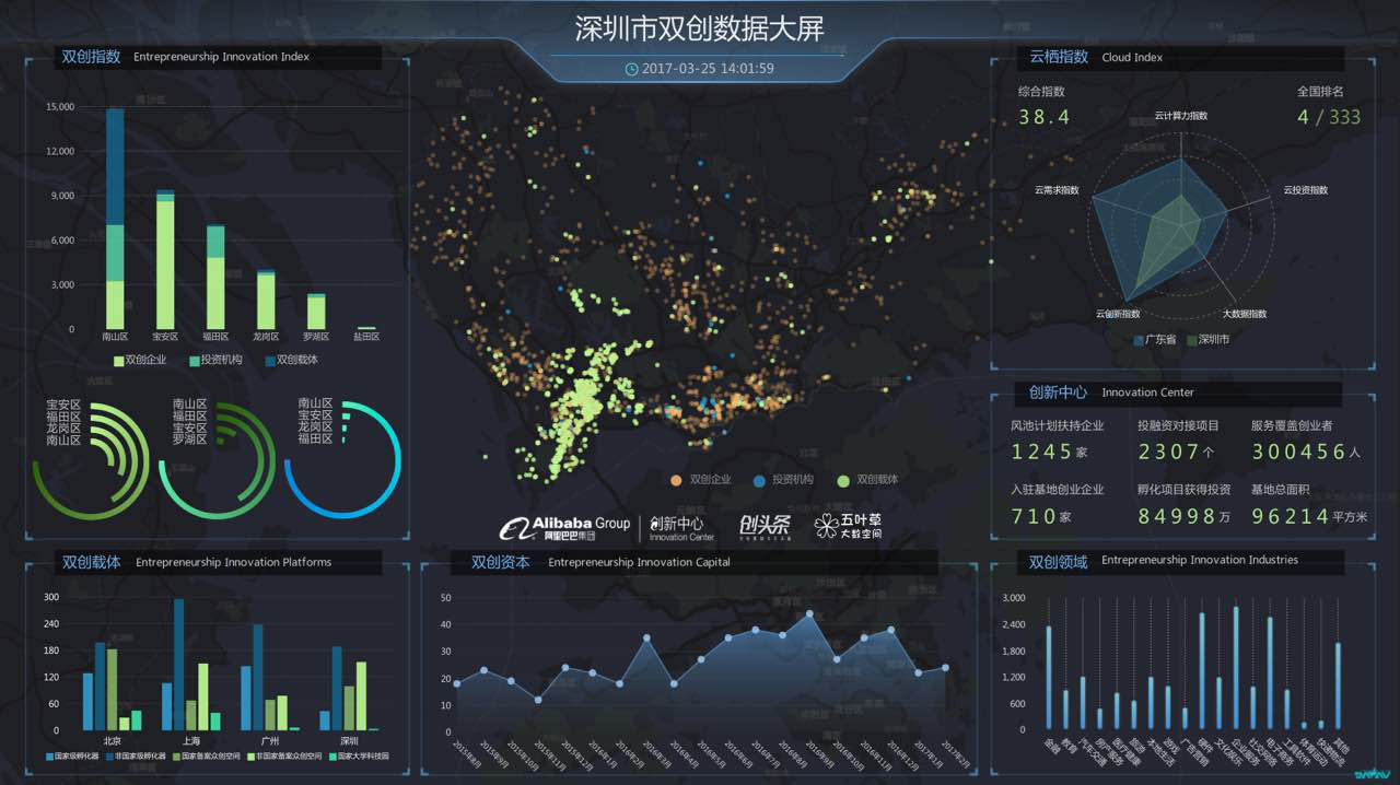 阿里巴巴创新中心联合创头条发布国内首个双创数据大屏  一屏透视深圳“双创全景”
